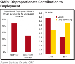 SMEs' Disproportionate Contribution to Employment